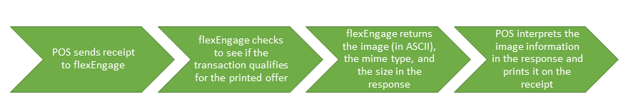Printed offers processing flow