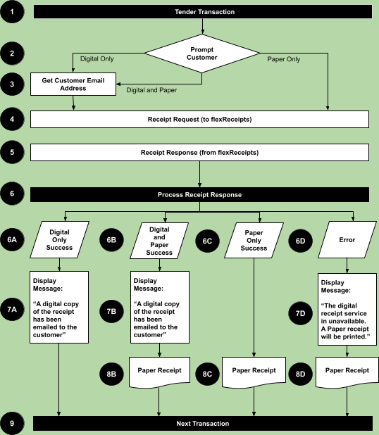 Receipt process flow diagram